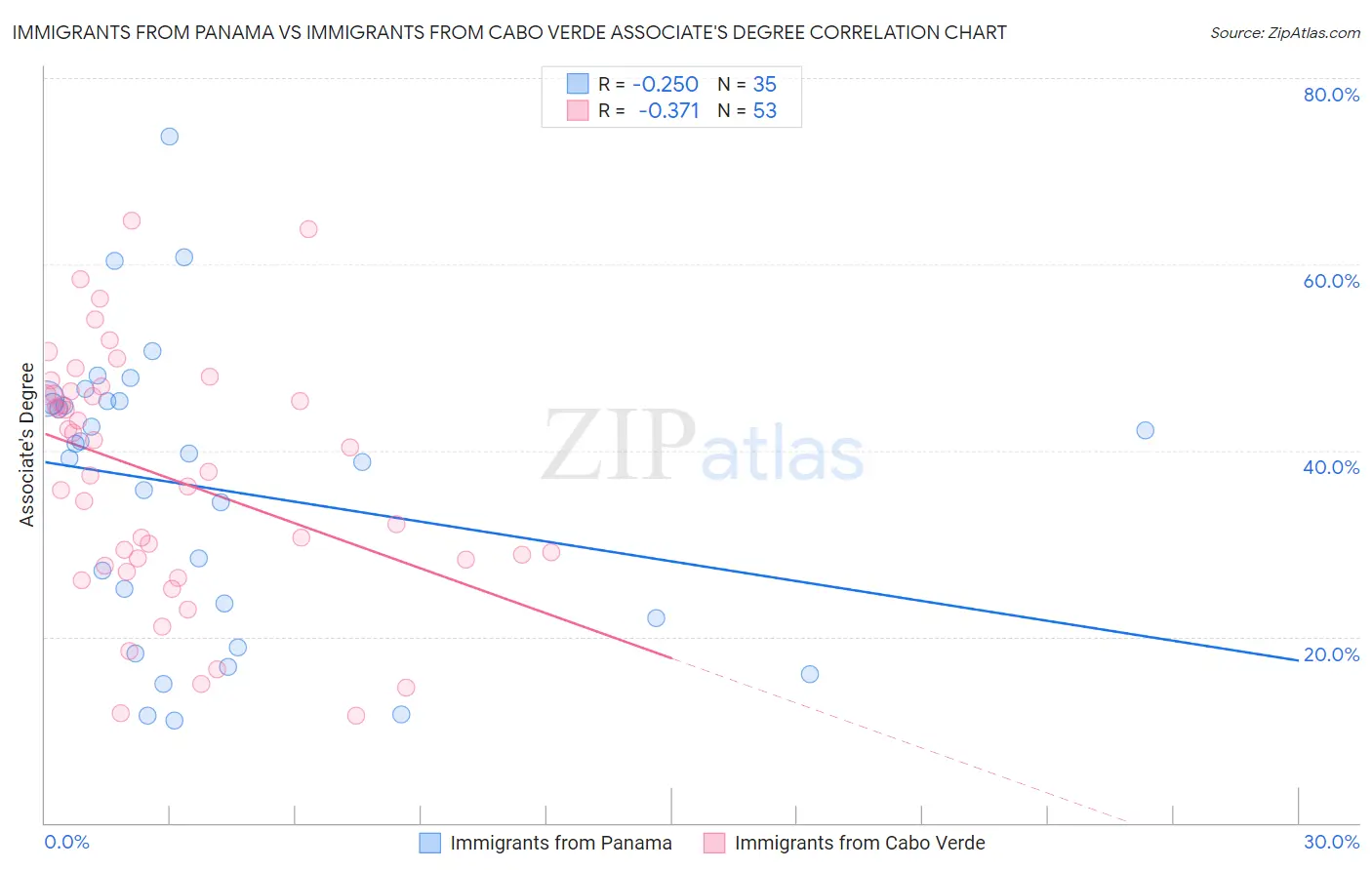 Immigrants from Panama vs Immigrants from Cabo Verde Associate's Degree