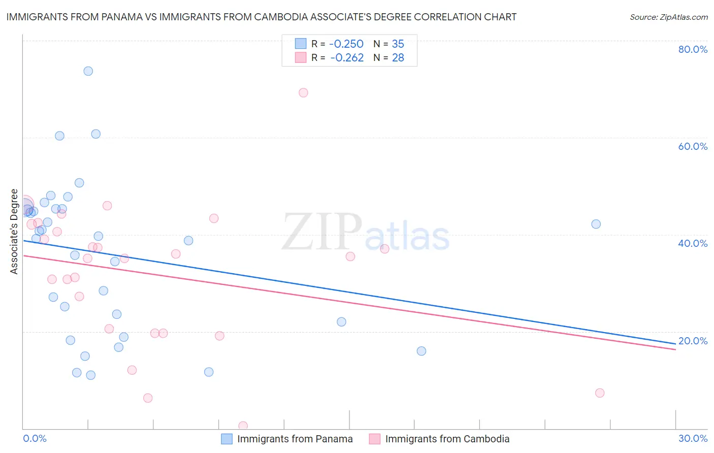 Immigrants from Panama vs Immigrants from Cambodia Associate's Degree