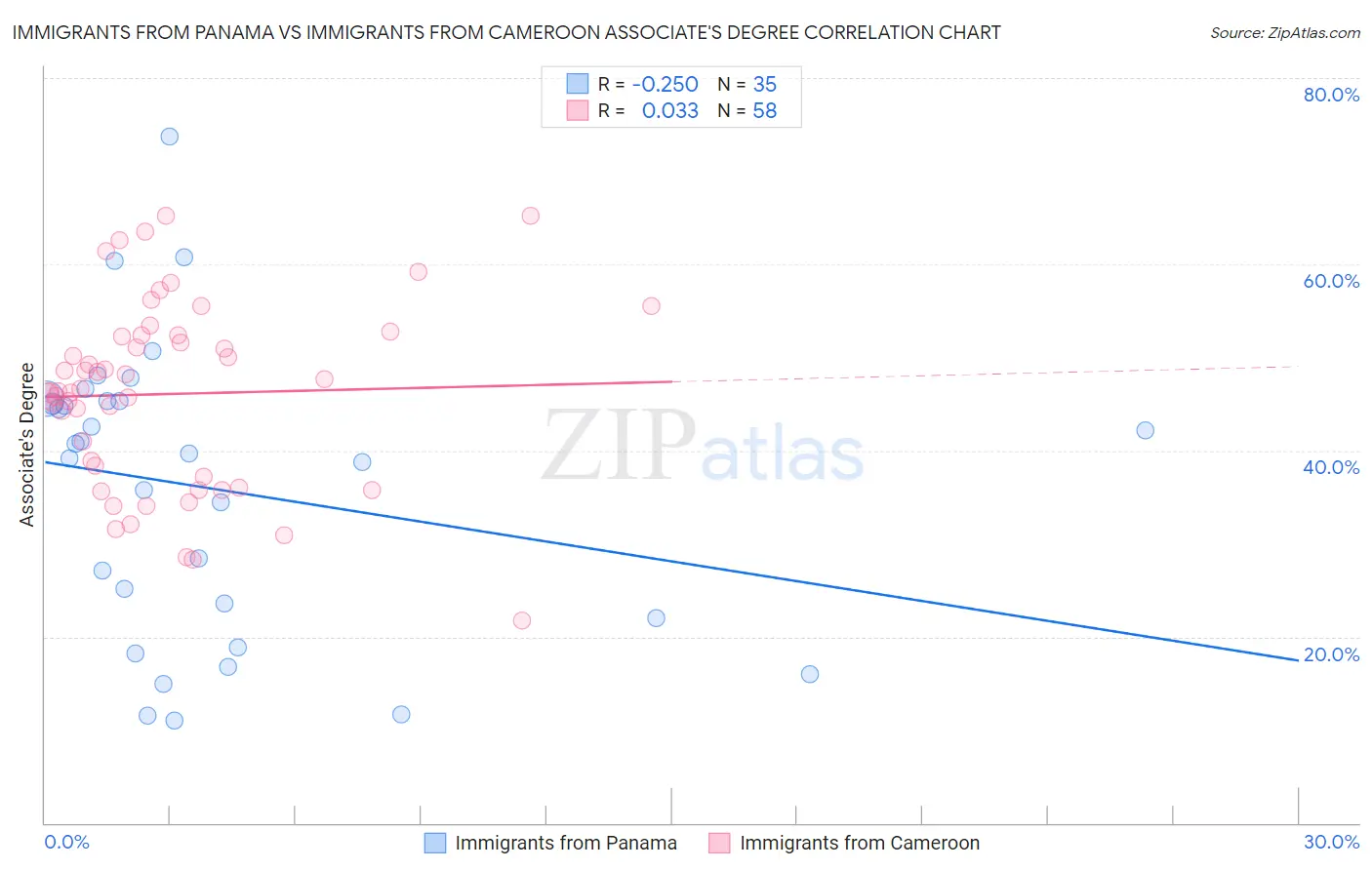 Immigrants from Panama vs Immigrants from Cameroon Associate's Degree