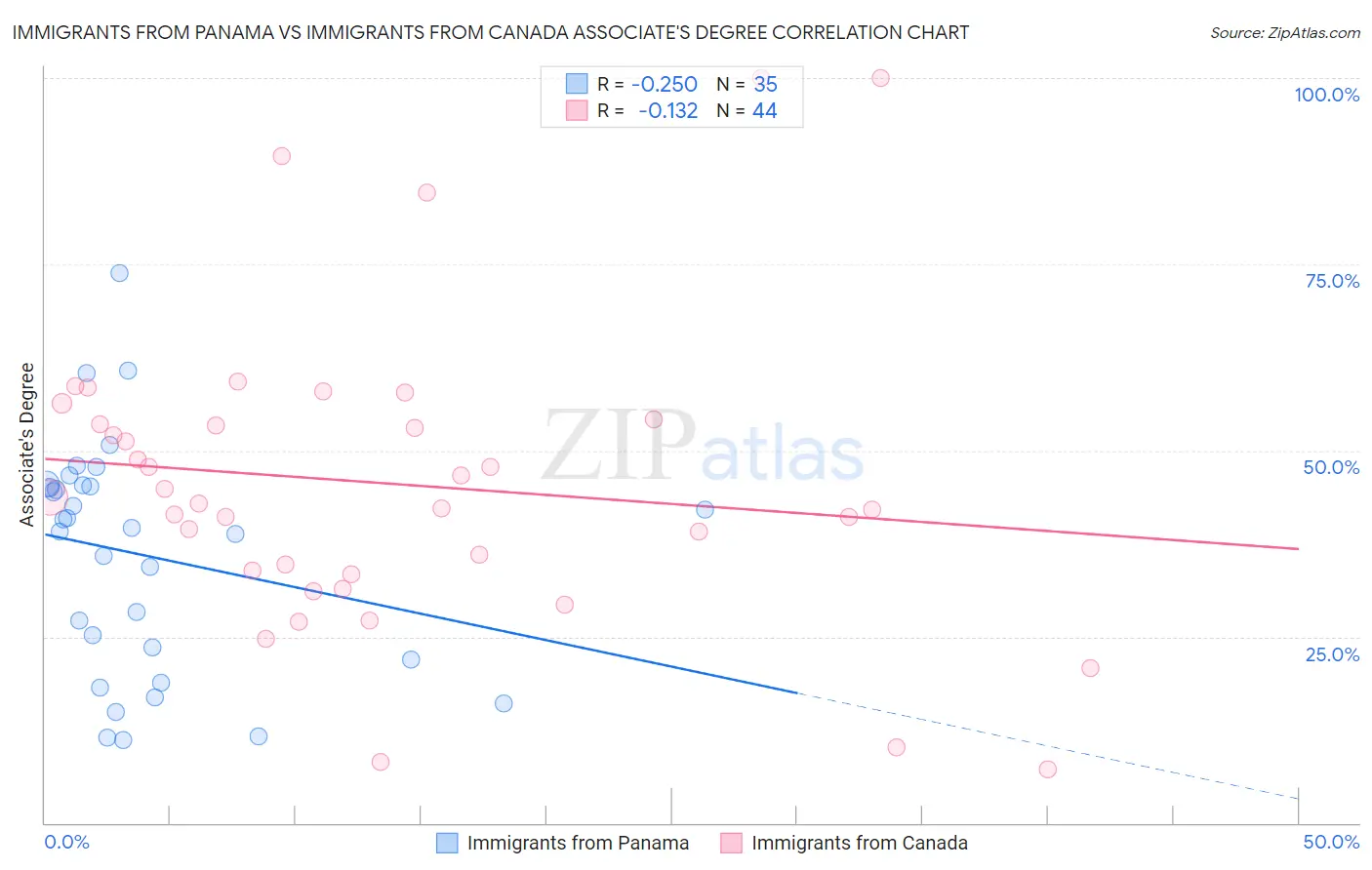 Immigrants from Panama vs Immigrants from Canada Associate's Degree