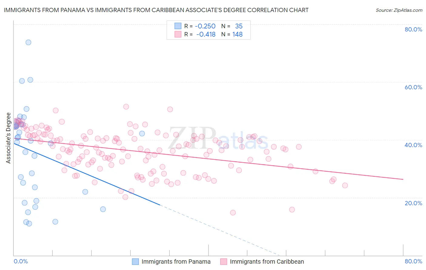 Immigrants from Panama vs Immigrants from Caribbean Associate's Degree