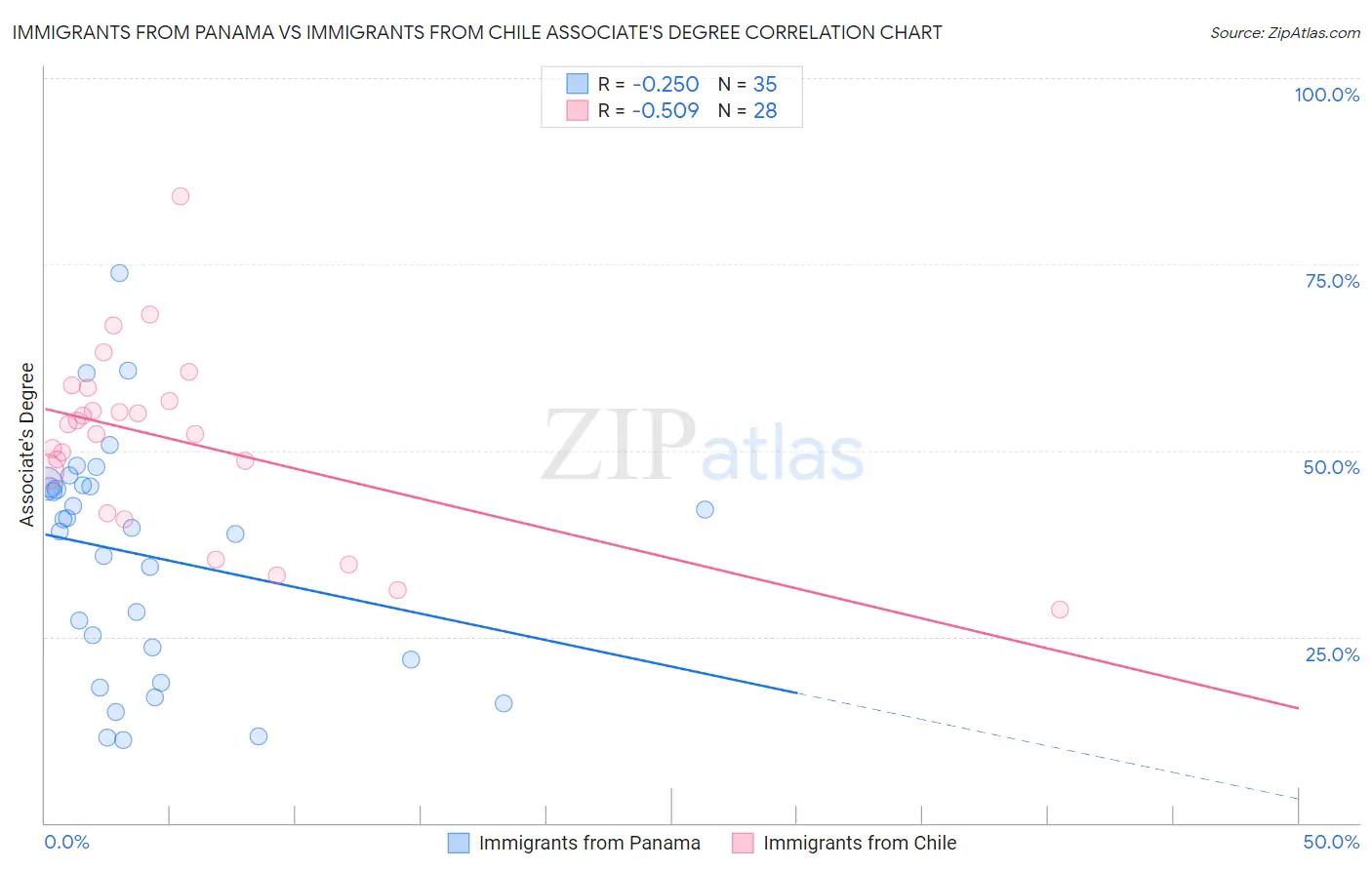 Immigrants from Panama vs Immigrants from Chile Associate's Degree