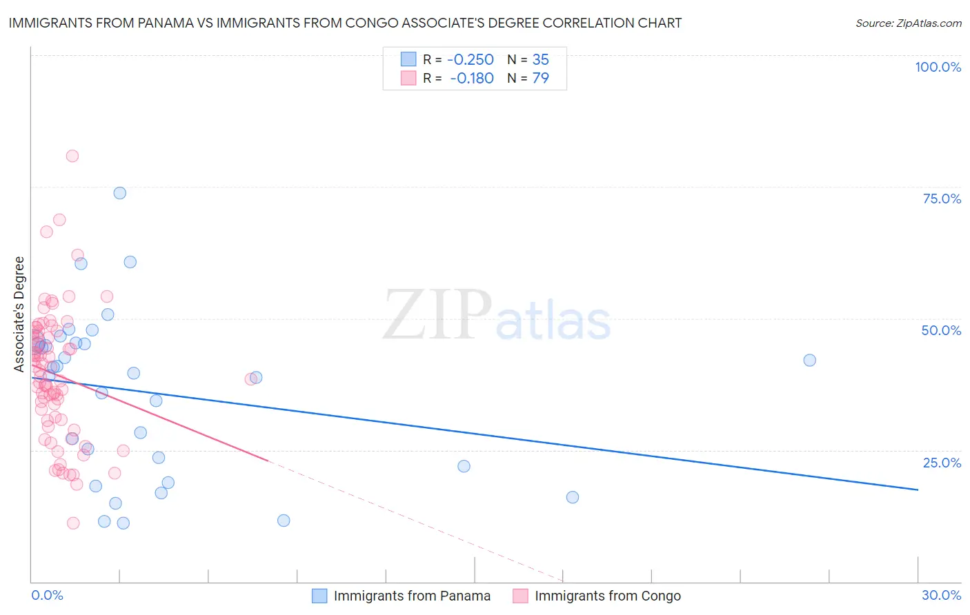 Immigrants from Panama vs Immigrants from Congo Associate's Degree