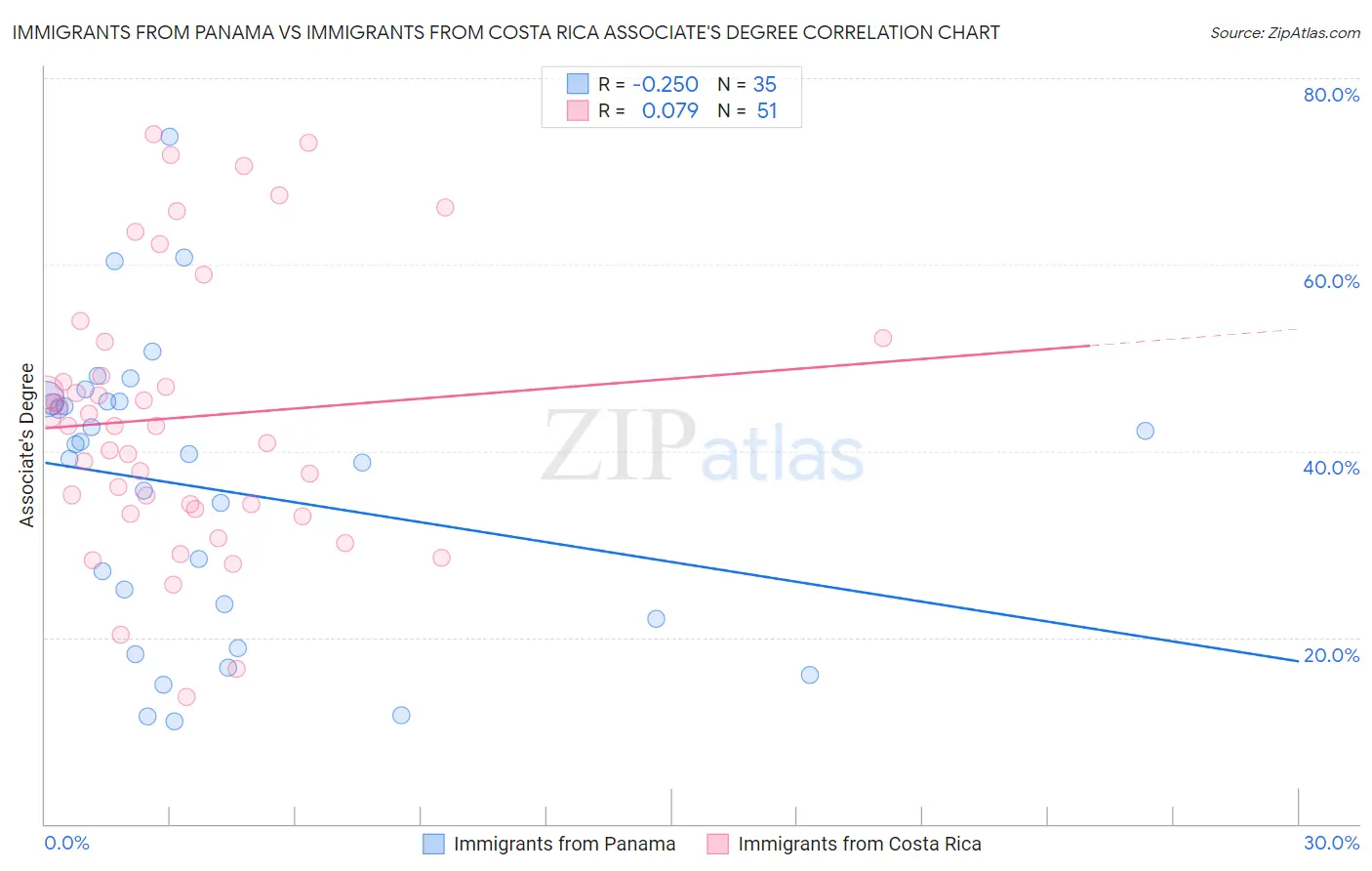 Immigrants from Panama vs Immigrants from Costa Rica Associate's Degree