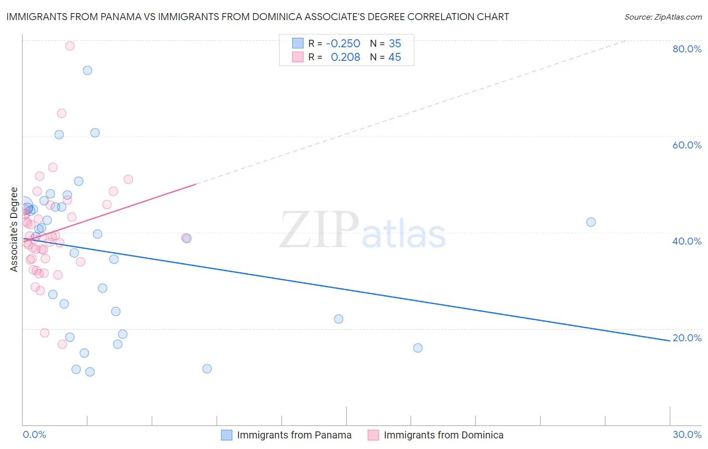 Immigrants from Panama vs Immigrants from Dominica Associate's Degree