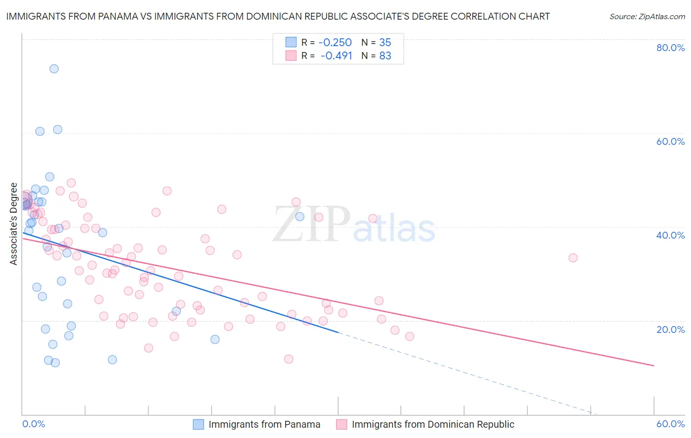 Immigrants from Panama vs Immigrants from Dominican Republic Associate's Degree