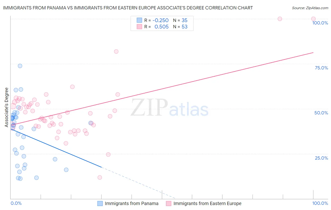 Immigrants from Panama vs Immigrants from Eastern Europe Associate's Degree