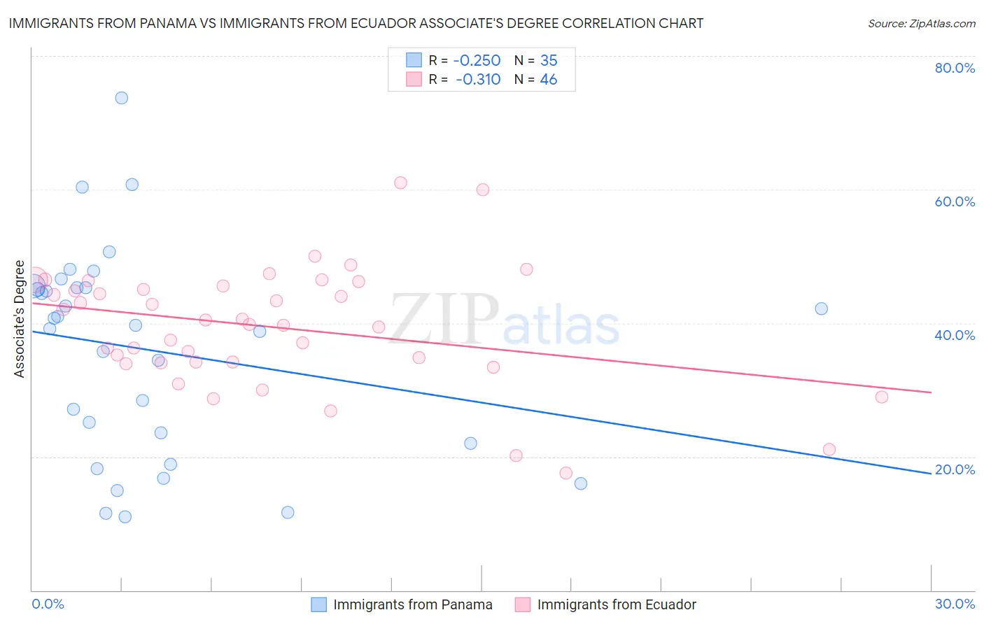 Immigrants from Panama vs Immigrants from Ecuador Associate's Degree