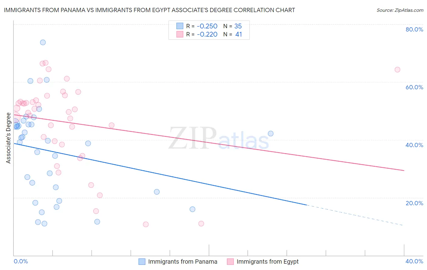 Immigrants from Panama vs Immigrants from Egypt Associate's Degree