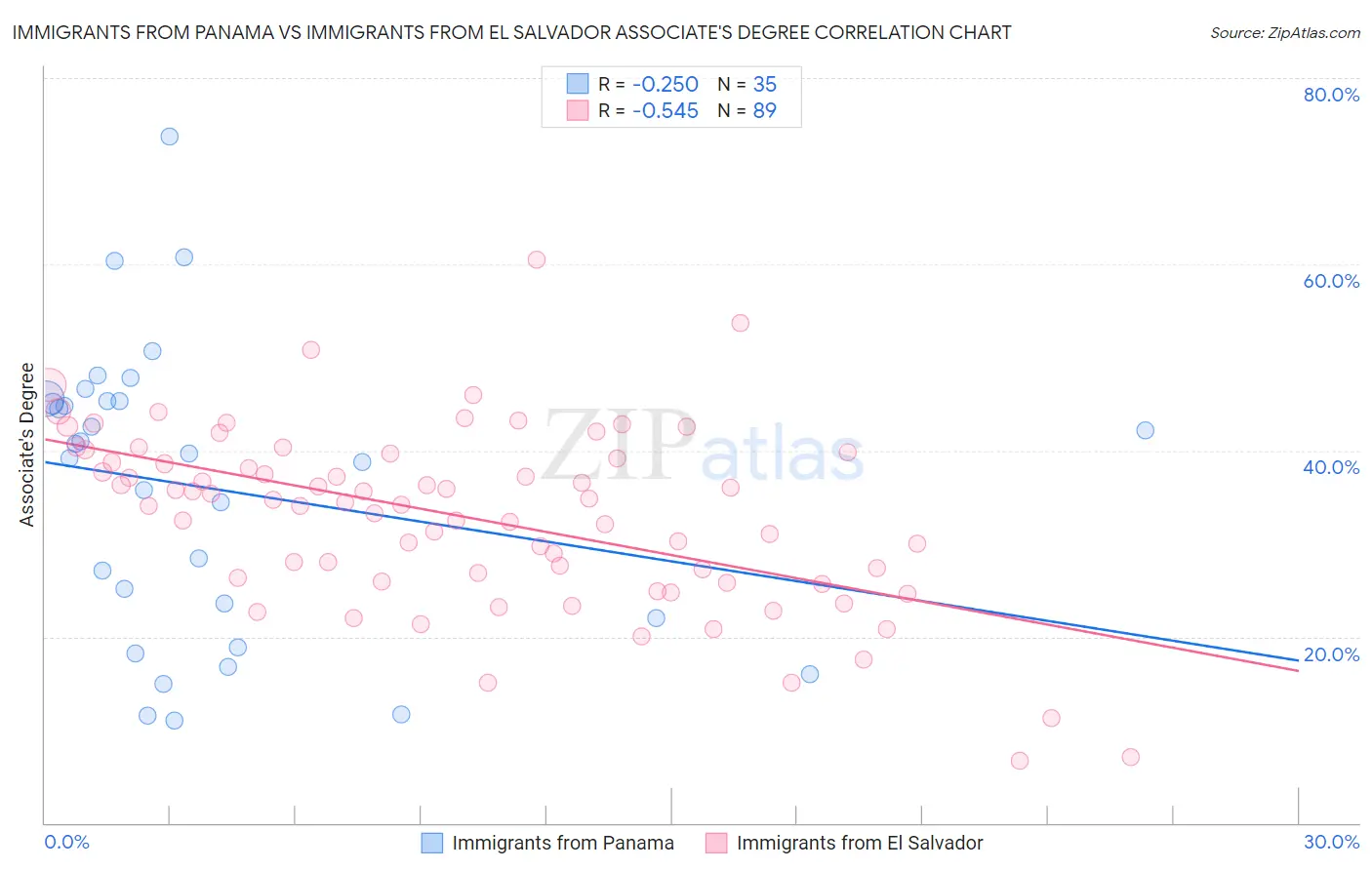 Immigrants from Panama vs Immigrants from El Salvador Associate's Degree