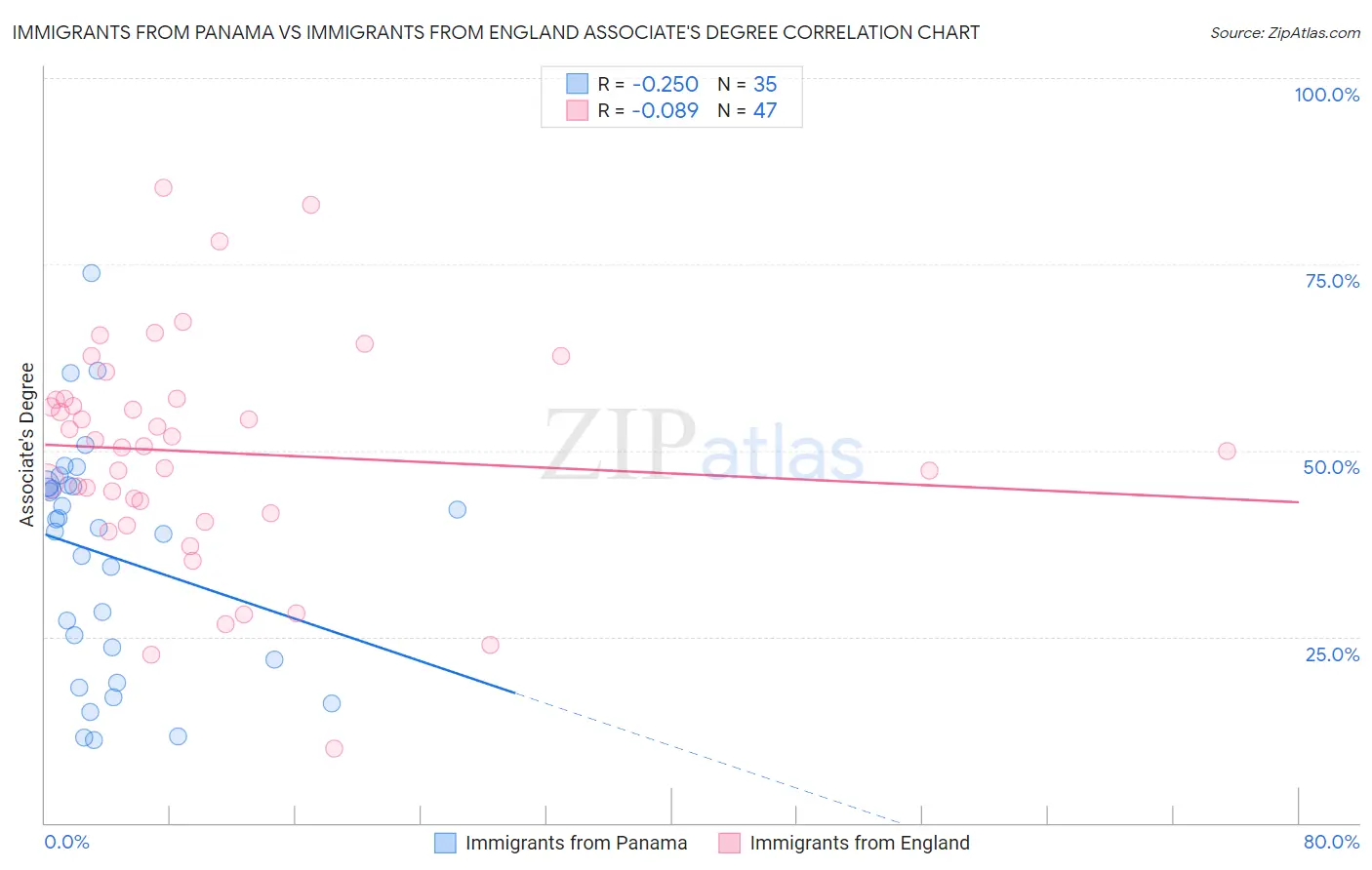 Immigrants from Panama vs Immigrants from England Associate's Degree