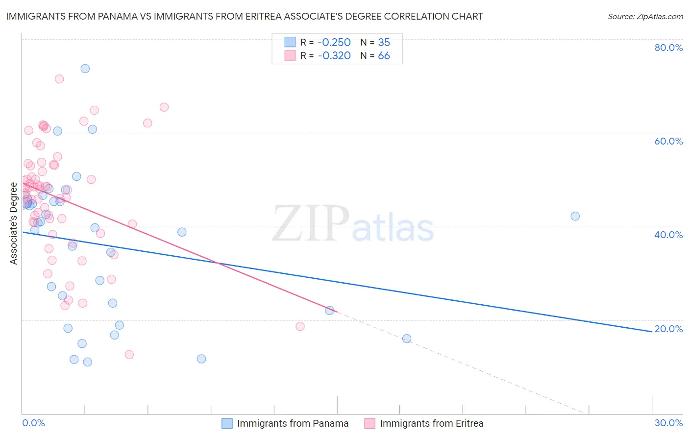 Immigrants from Panama vs Immigrants from Eritrea Associate's Degree
