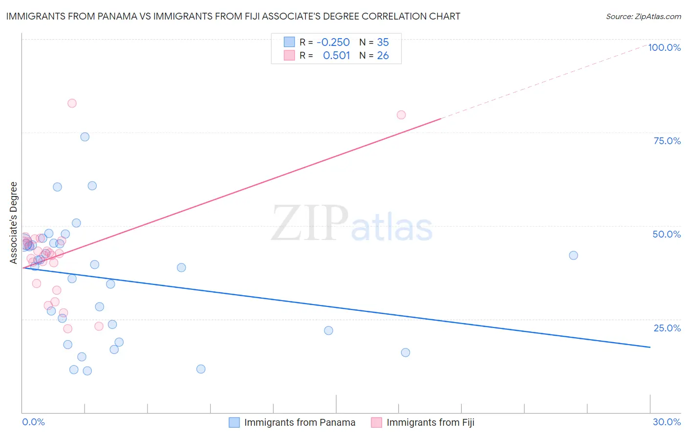 Immigrants from Panama vs Immigrants from Fiji Associate's Degree