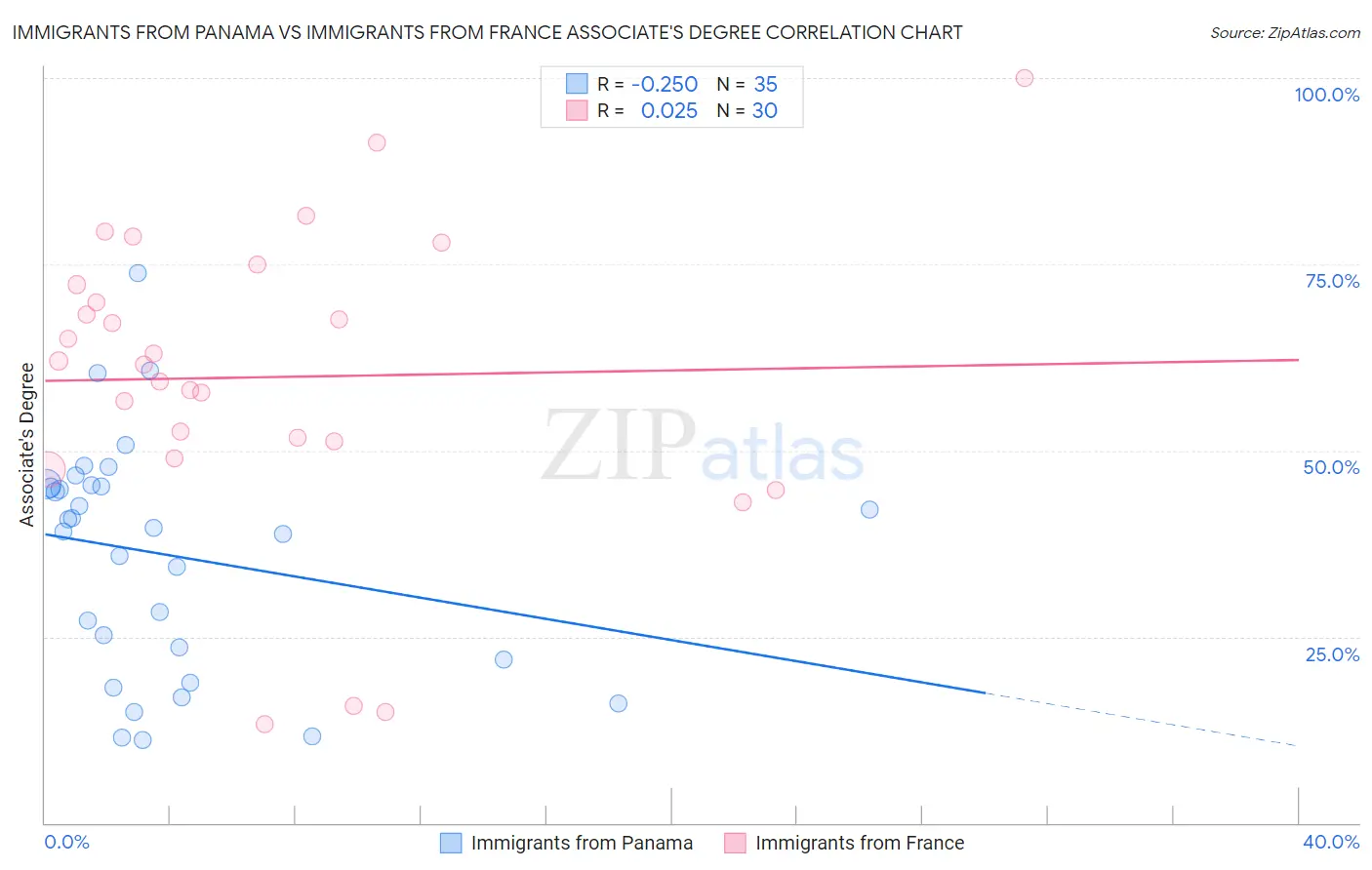 Immigrants from Panama vs Immigrants from France Associate's Degree