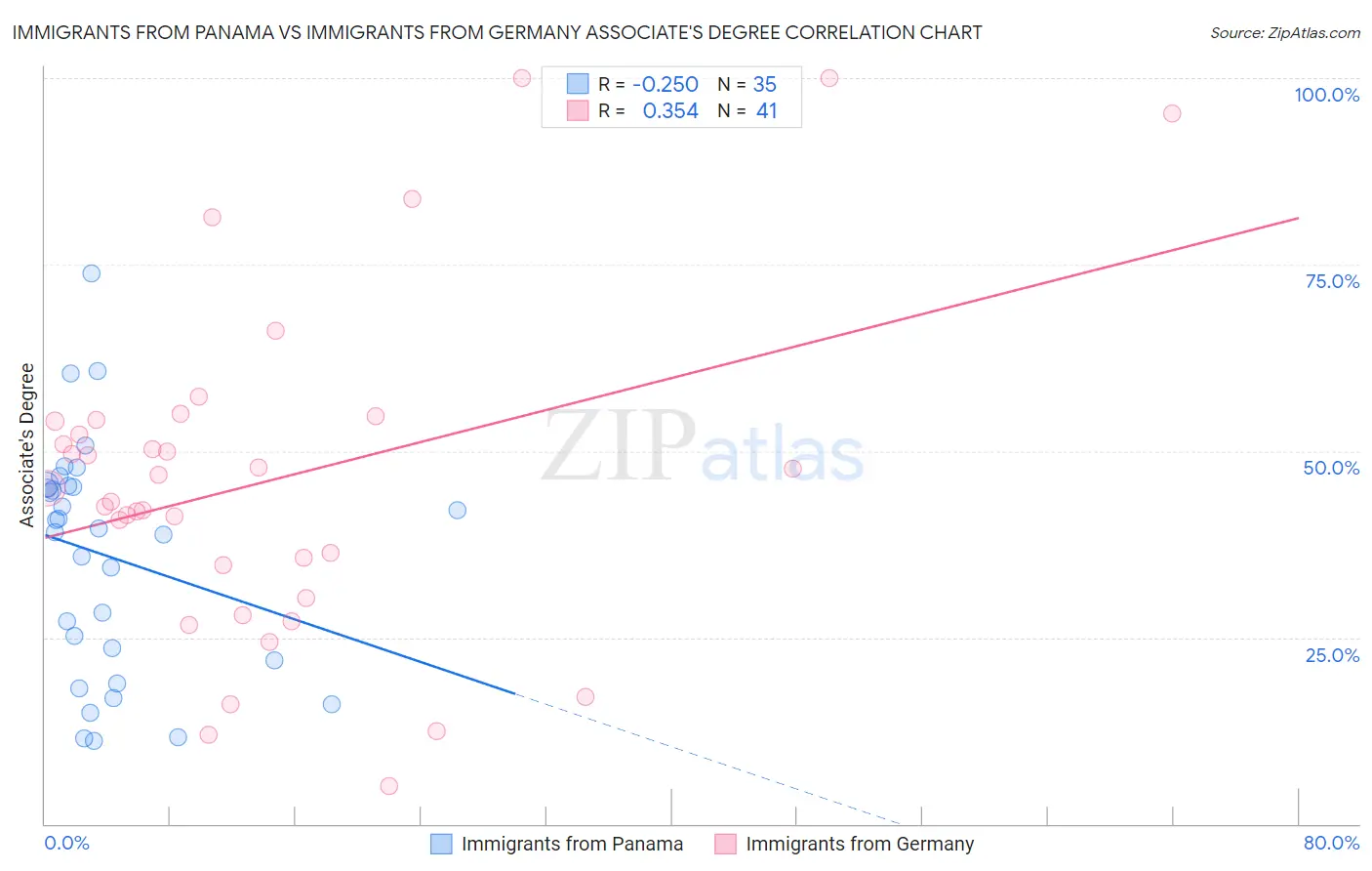 Immigrants from Panama vs Immigrants from Germany Associate's Degree