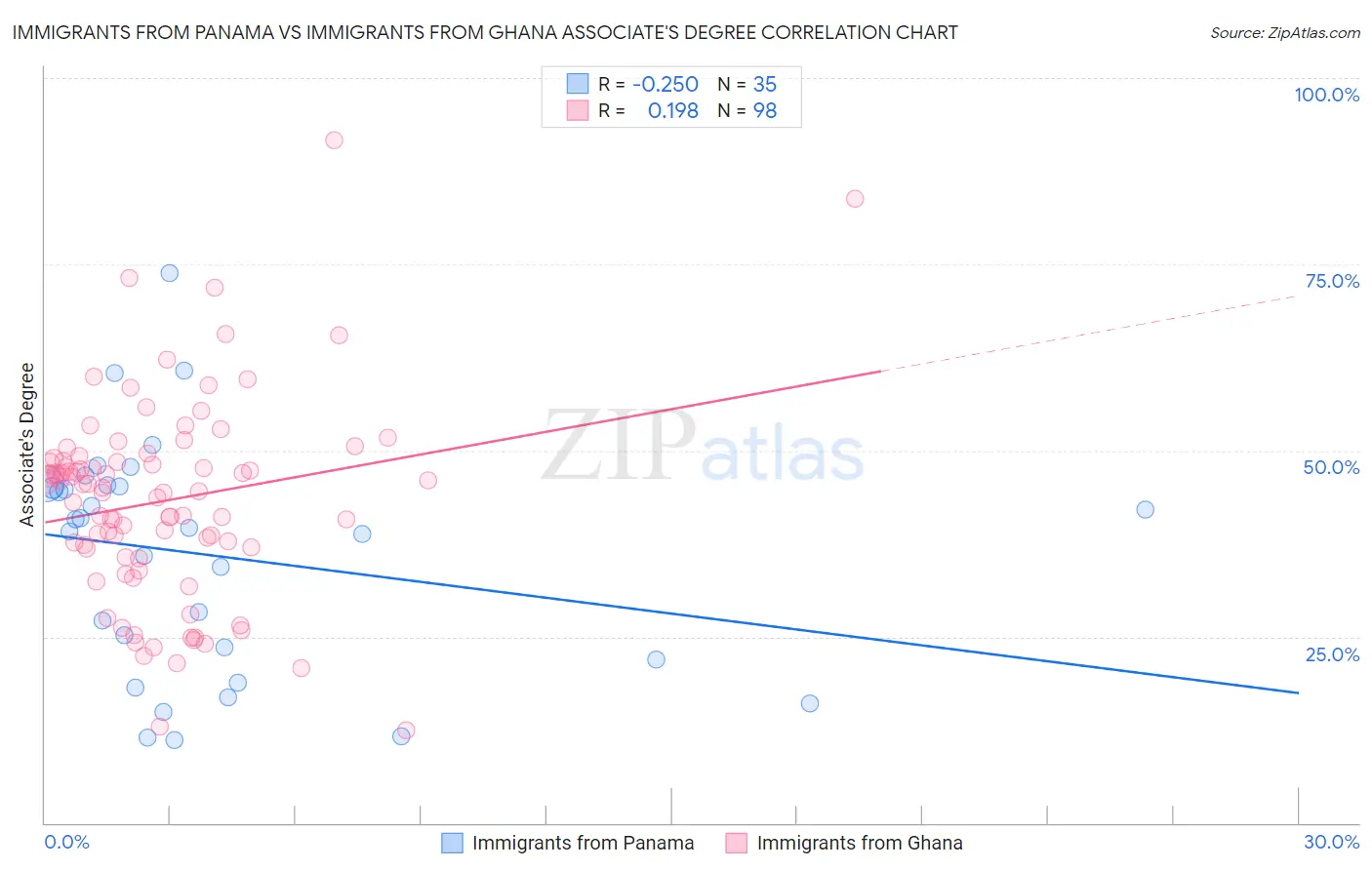 Immigrants from Panama vs Immigrants from Ghana Associate's Degree