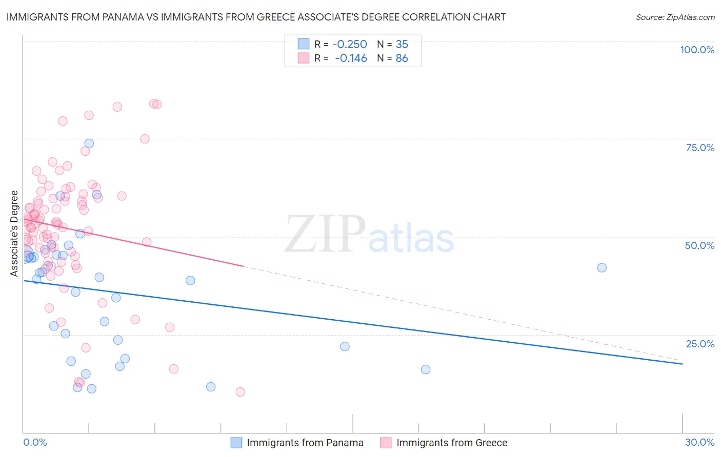 Immigrants from Panama vs Immigrants from Greece Associate's Degree