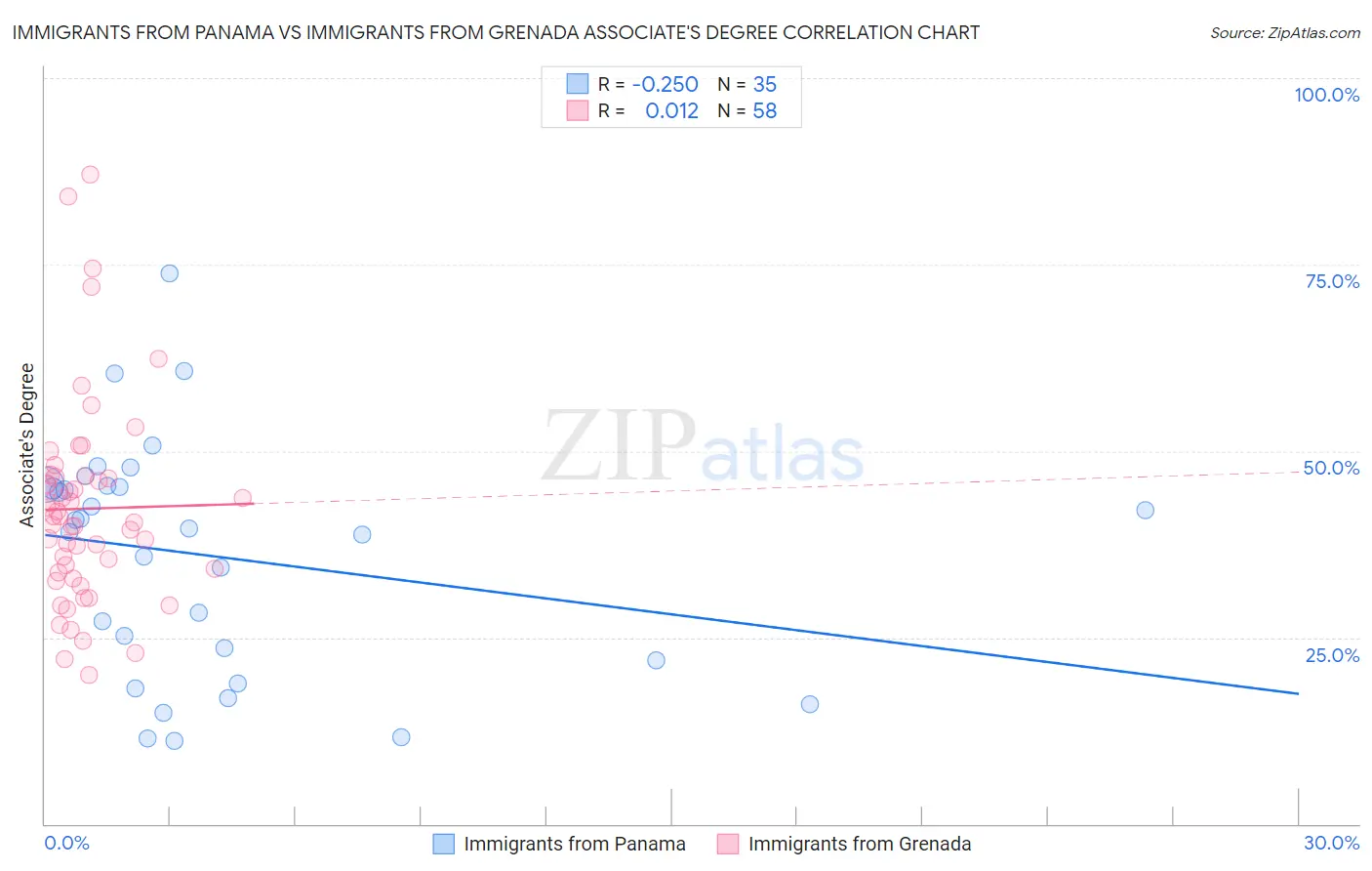 Immigrants from Panama vs Immigrants from Grenada Associate's Degree