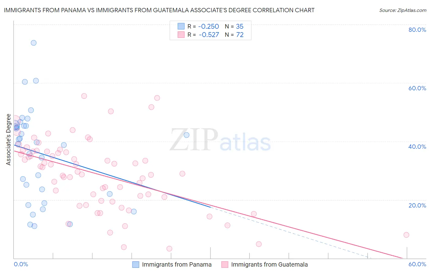 Immigrants from Panama vs Immigrants from Guatemala Associate's Degree