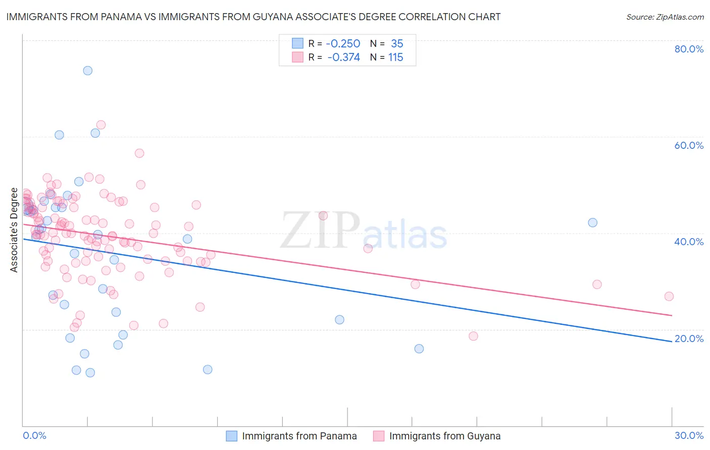 Immigrants from Panama vs Immigrants from Guyana Associate's Degree