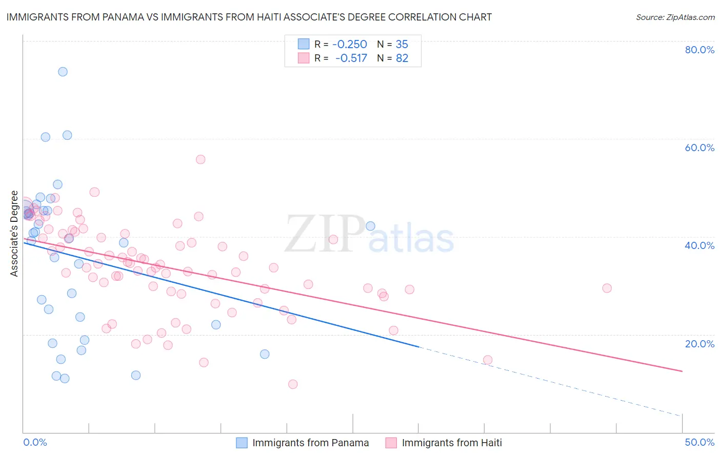 Immigrants from Panama vs Immigrants from Haiti Associate's Degree