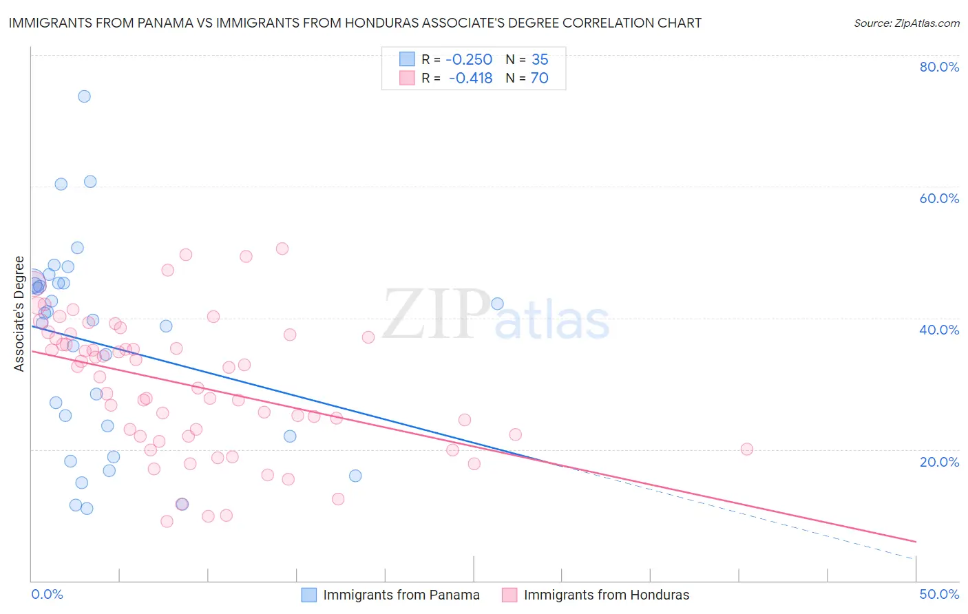 Immigrants from Panama vs Immigrants from Honduras Associate's Degree