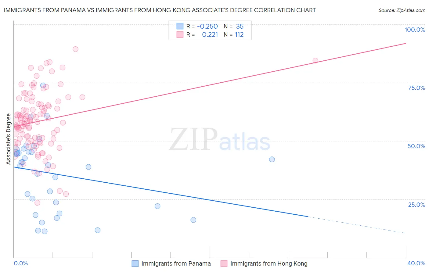 Immigrants from Panama vs Immigrants from Hong Kong Associate's Degree