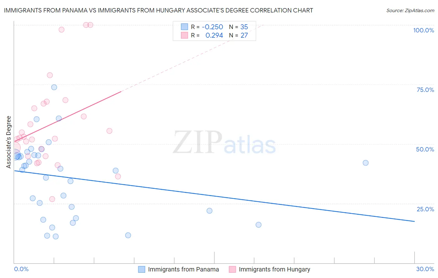 Immigrants from Panama vs Immigrants from Hungary Associate's Degree