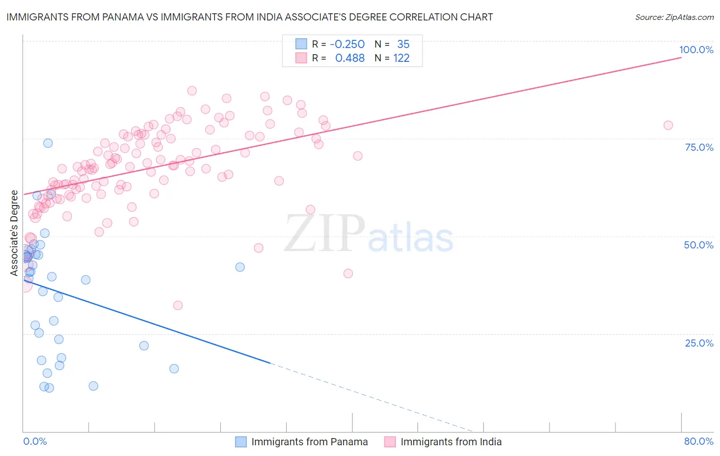 Immigrants from Panama vs Immigrants from India Associate's Degree