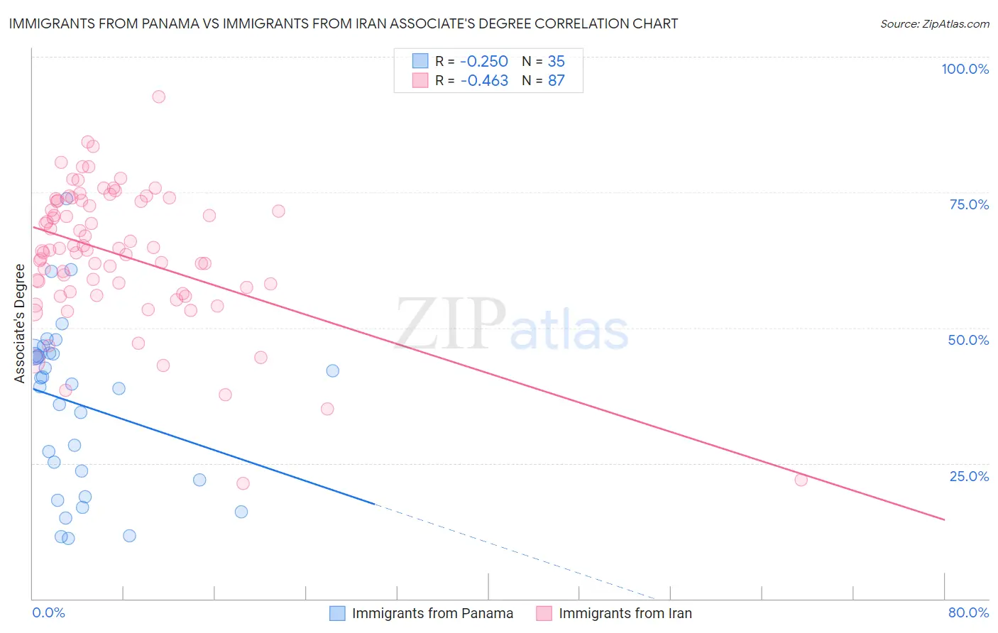 Immigrants from Panama vs Immigrants from Iran Associate's Degree