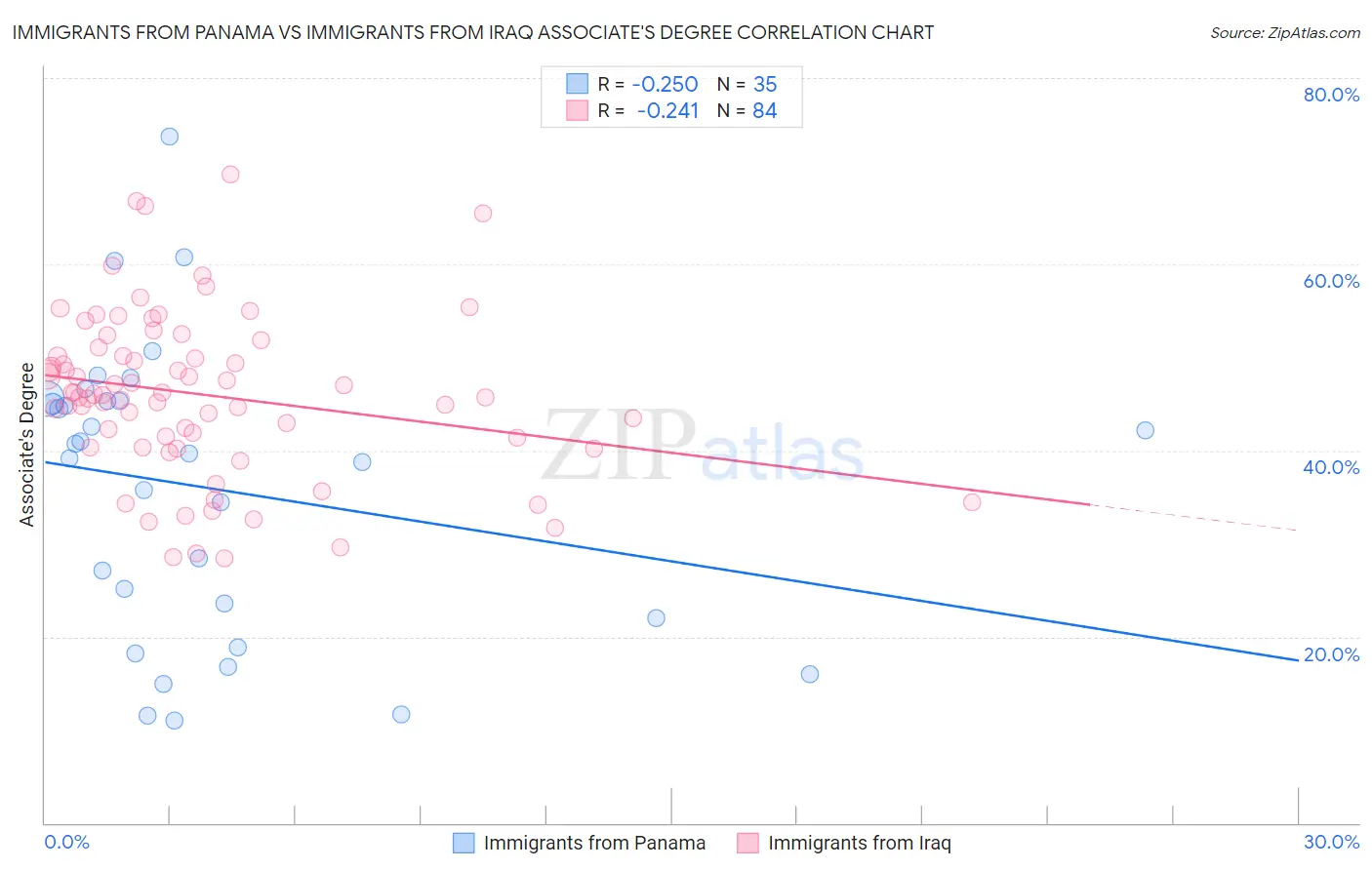 Immigrants from Panama vs Immigrants from Iraq Associate's Degree