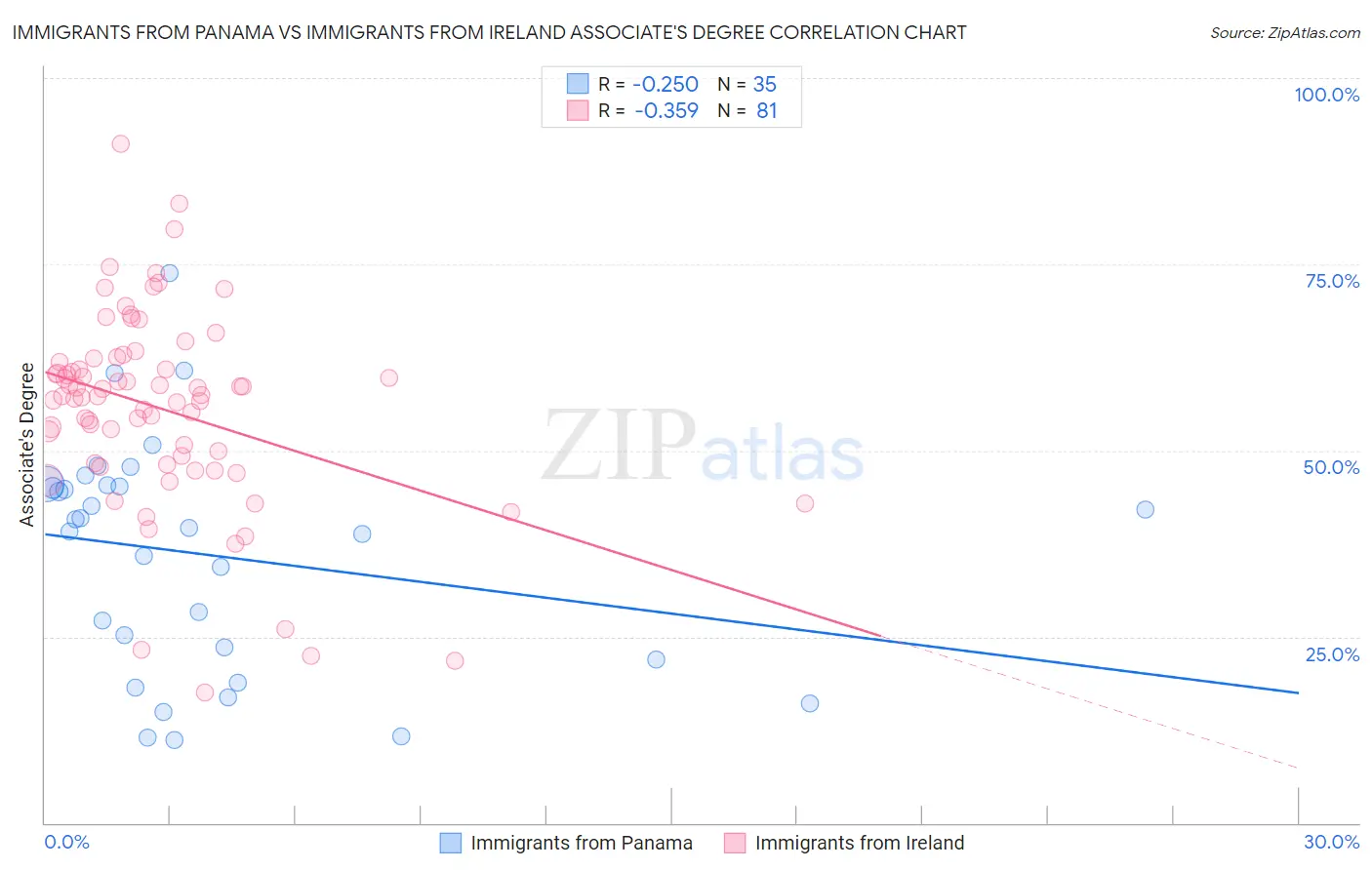 Immigrants from Panama vs Immigrants from Ireland Associate's Degree