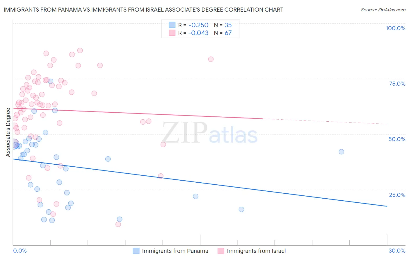 Immigrants from Panama vs Immigrants from Israel Associate's Degree