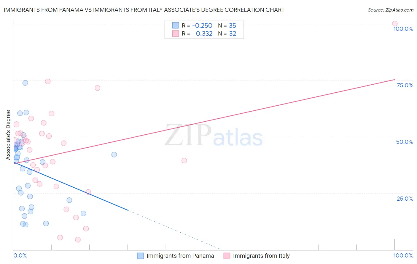 Immigrants from Panama vs Immigrants from Italy Associate's Degree