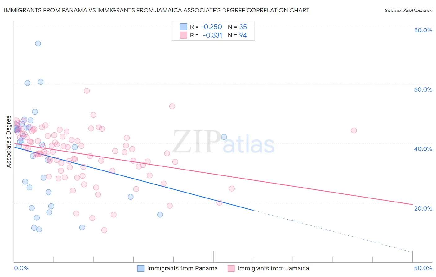 Immigrants from Panama vs Immigrants from Jamaica Associate's Degree