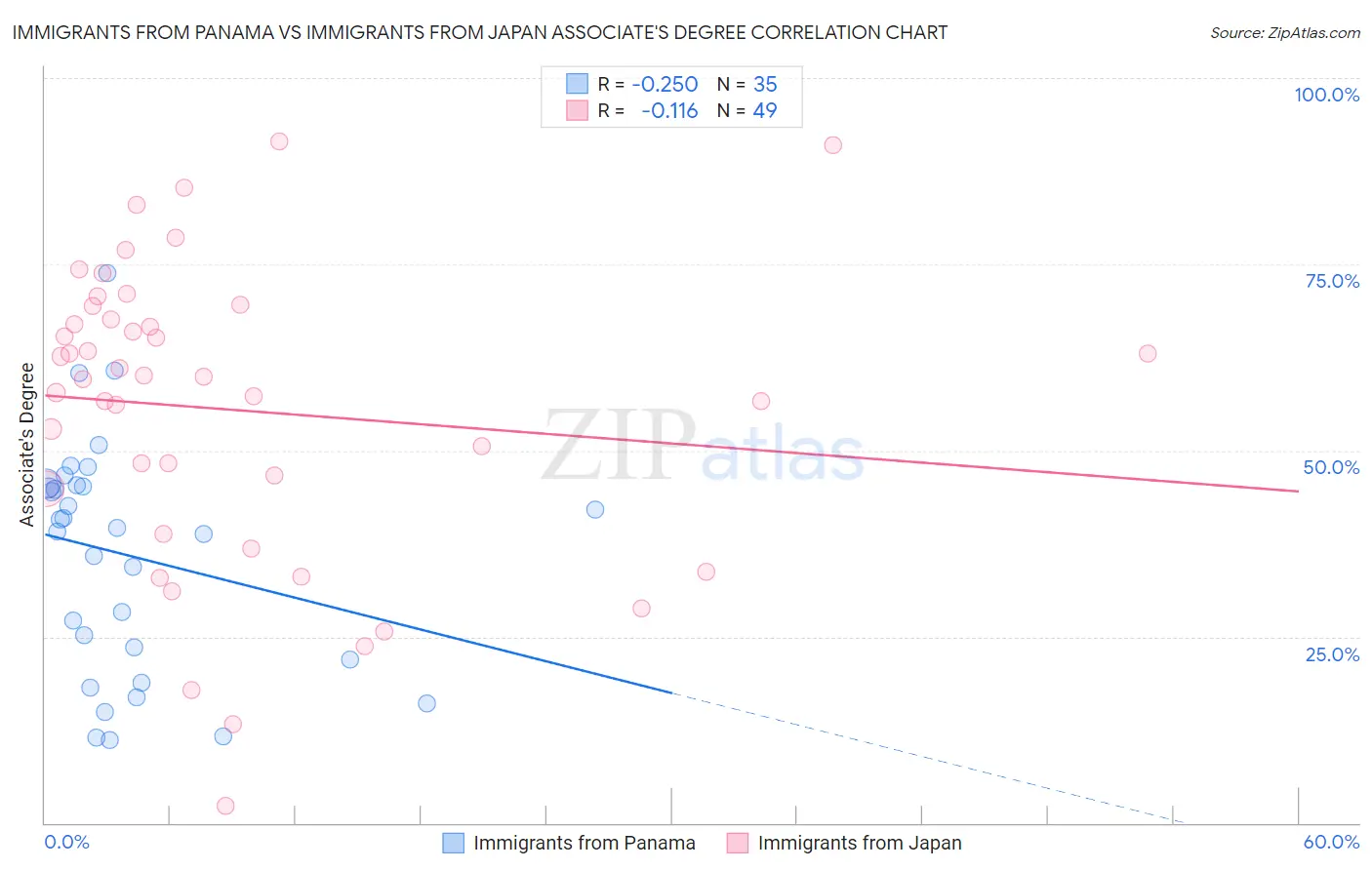Immigrants from Panama vs Immigrants from Japan Associate's Degree