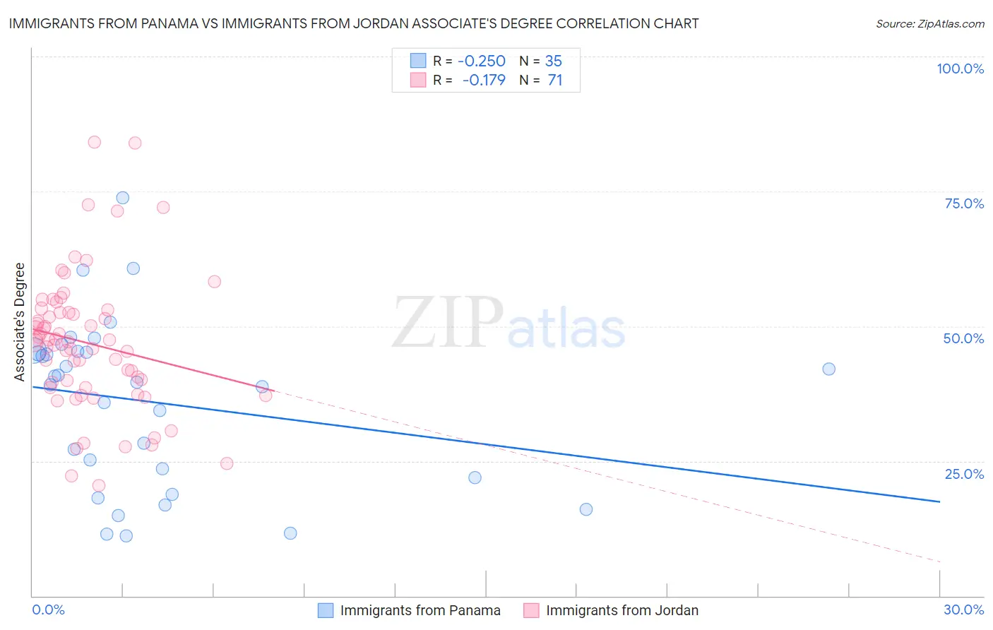 Immigrants from Panama vs Immigrants from Jordan Associate's Degree