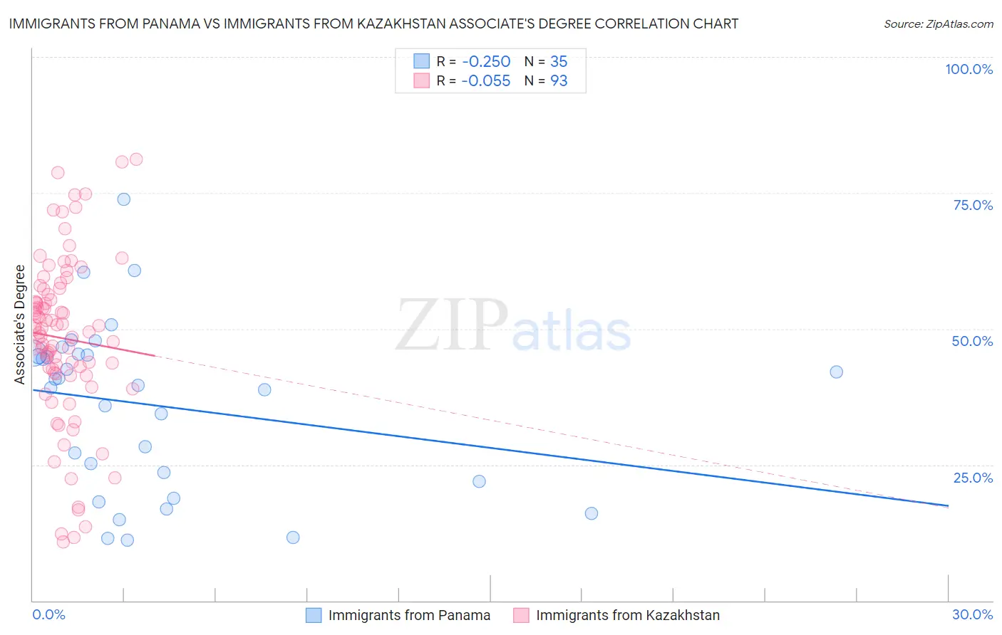 Immigrants from Panama vs Immigrants from Kazakhstan Associate's Degree