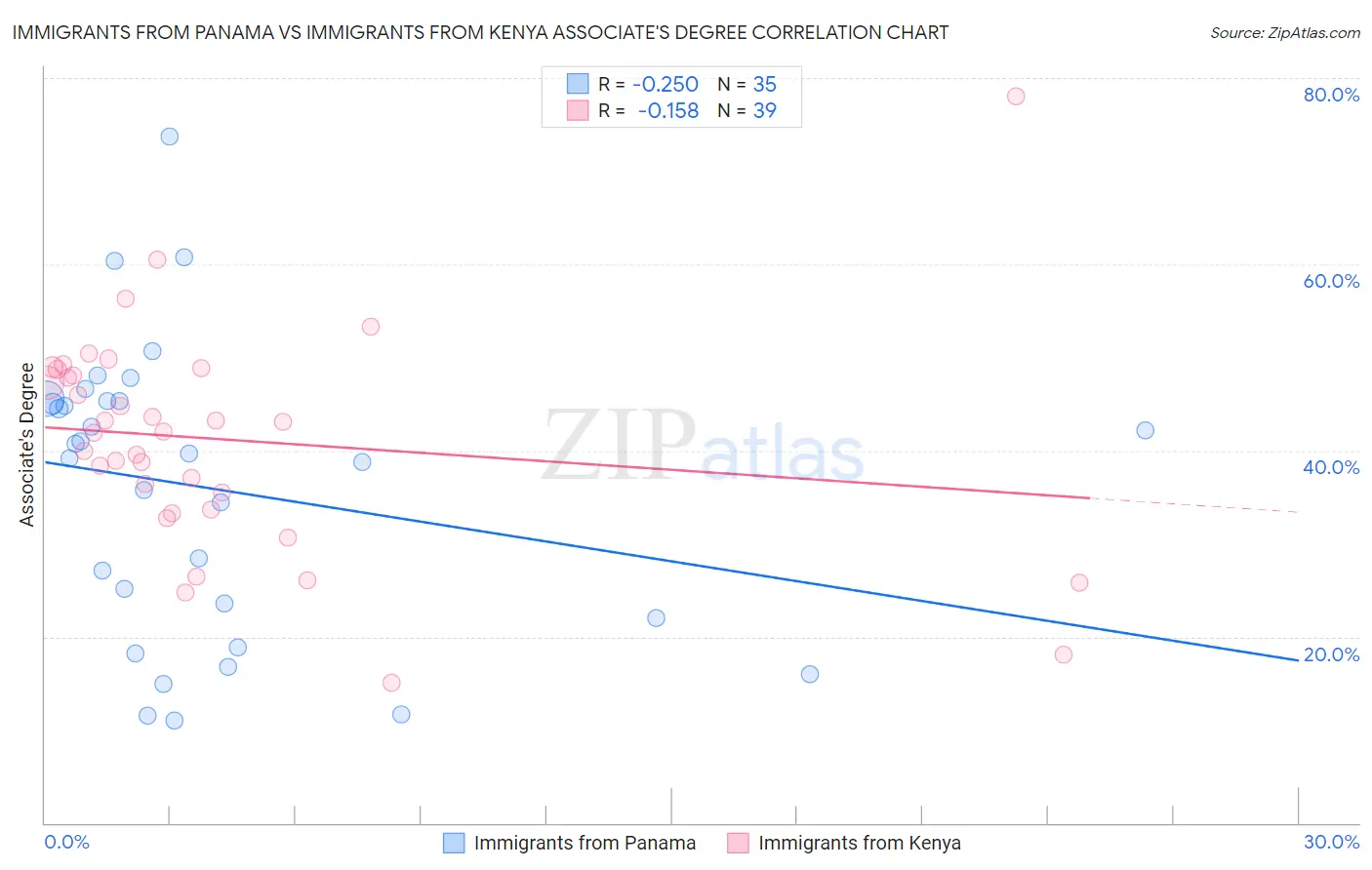 Immigrants from Panama vs Immigrants from Kenya Associate's Degree