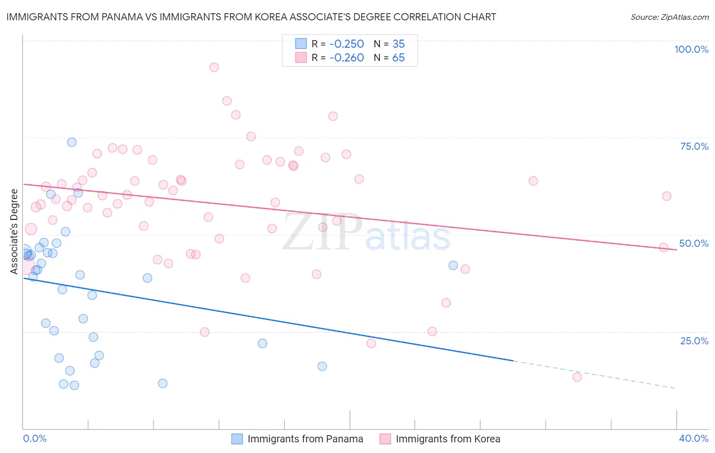 Immigrants from Panama vs Immigrants from Korea Associate's Degree