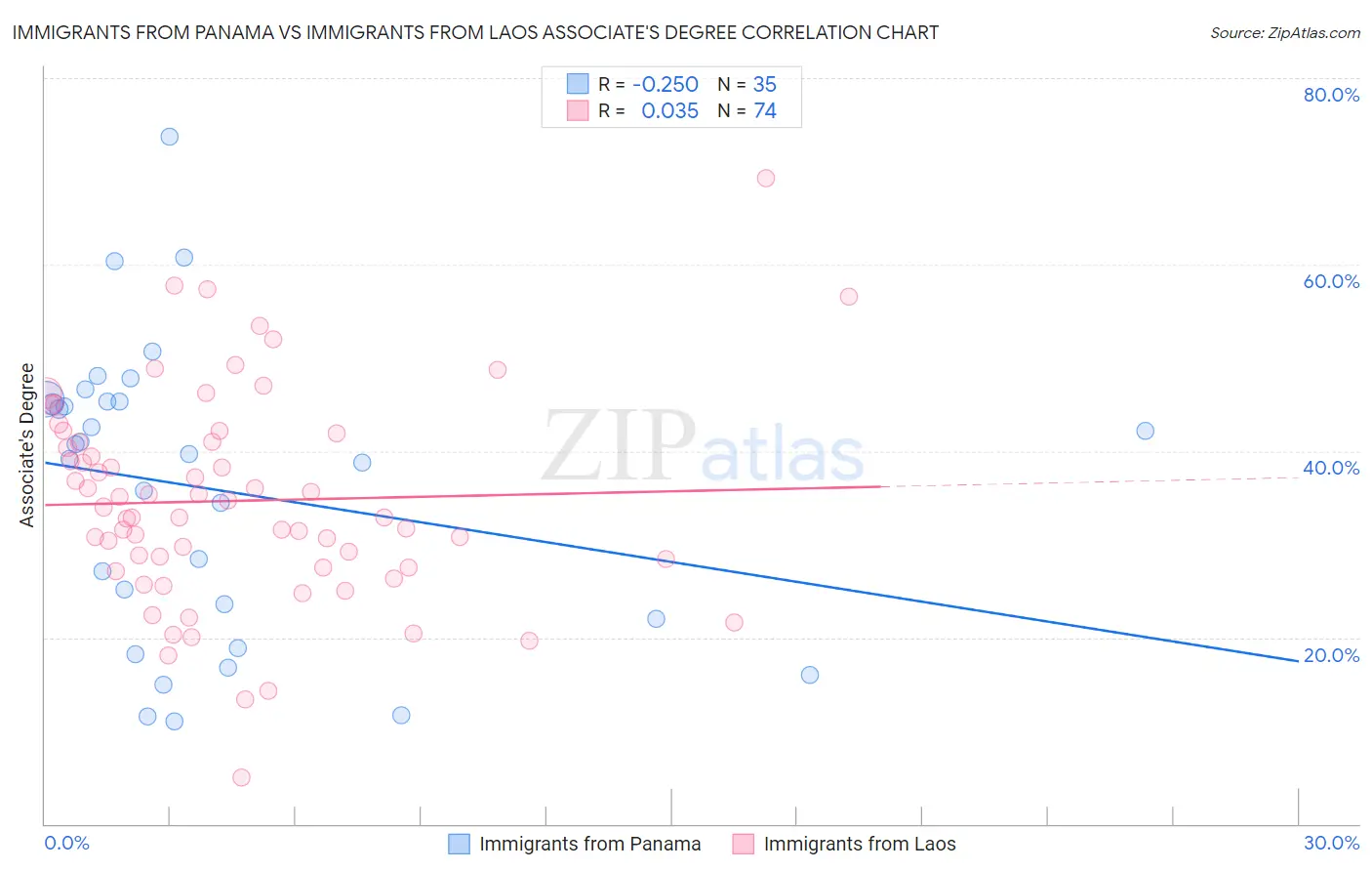 Immigrants from Panama vs Immigrants from Laos Associate's Degree