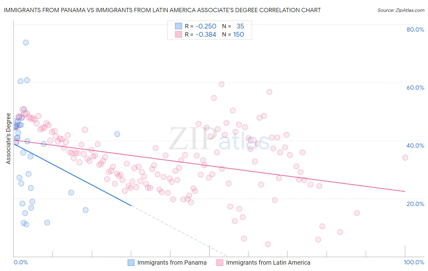 Immigrants from Panama vs Immigrants from Latin America Associate's Degree