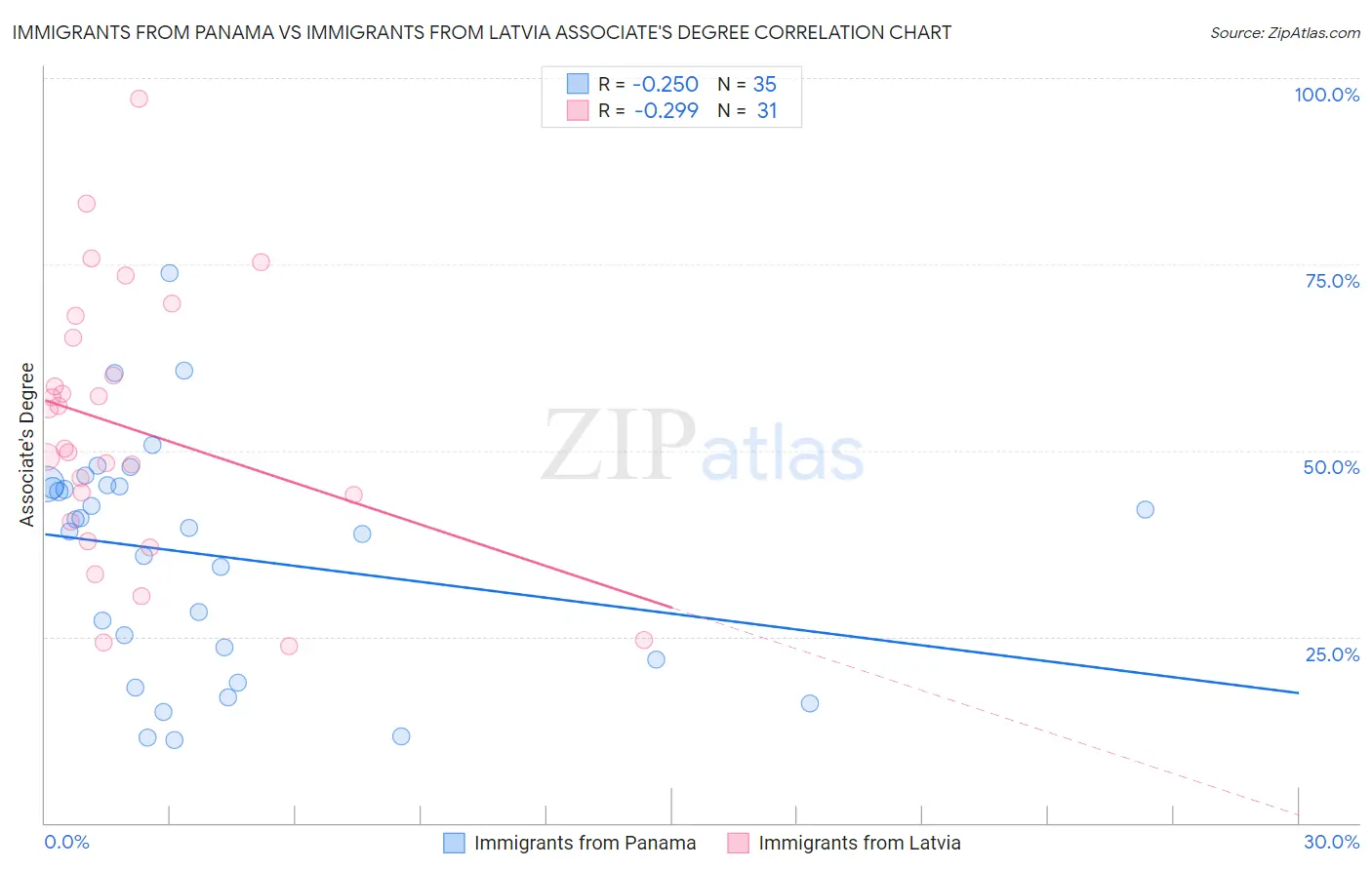 Immigrants from Panama vs Immigrants from Latvia Associate's Degree