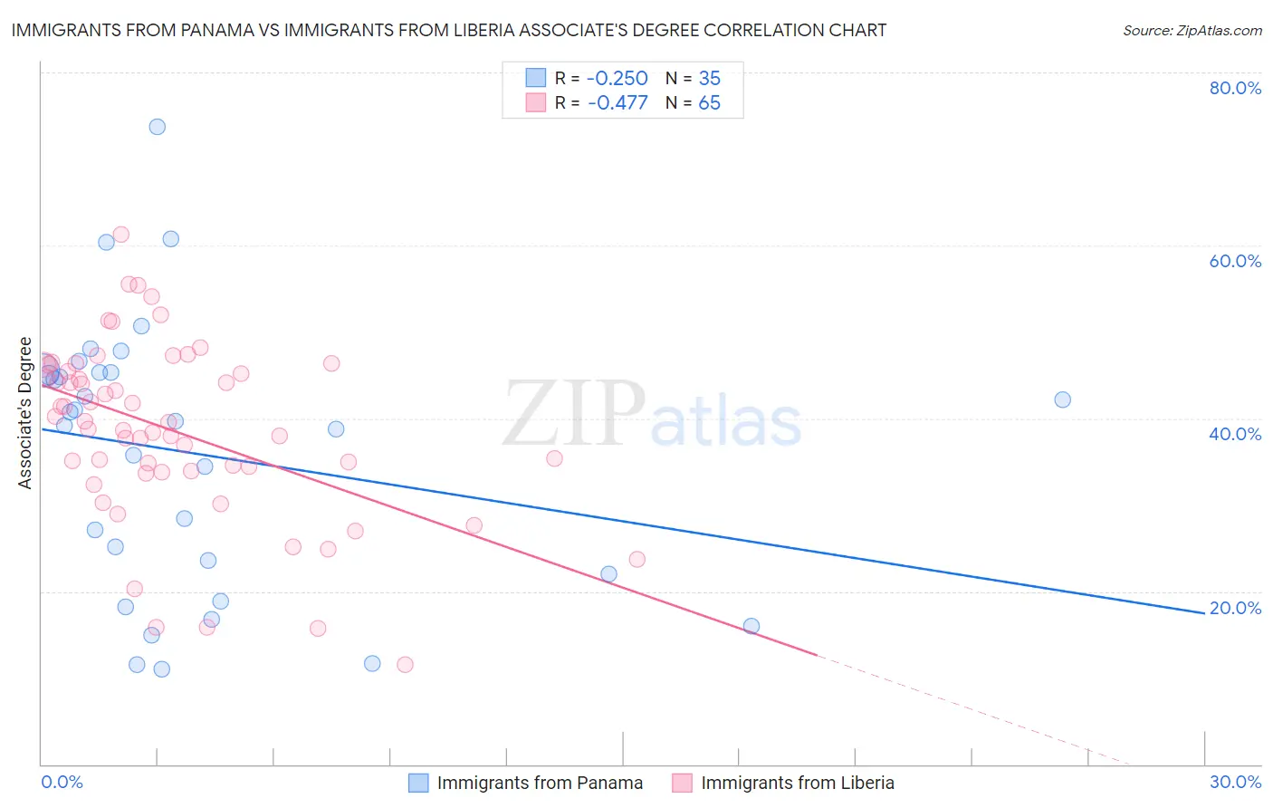 Immigrants from Panama vs Immigrants from Liberia Associate's Degree