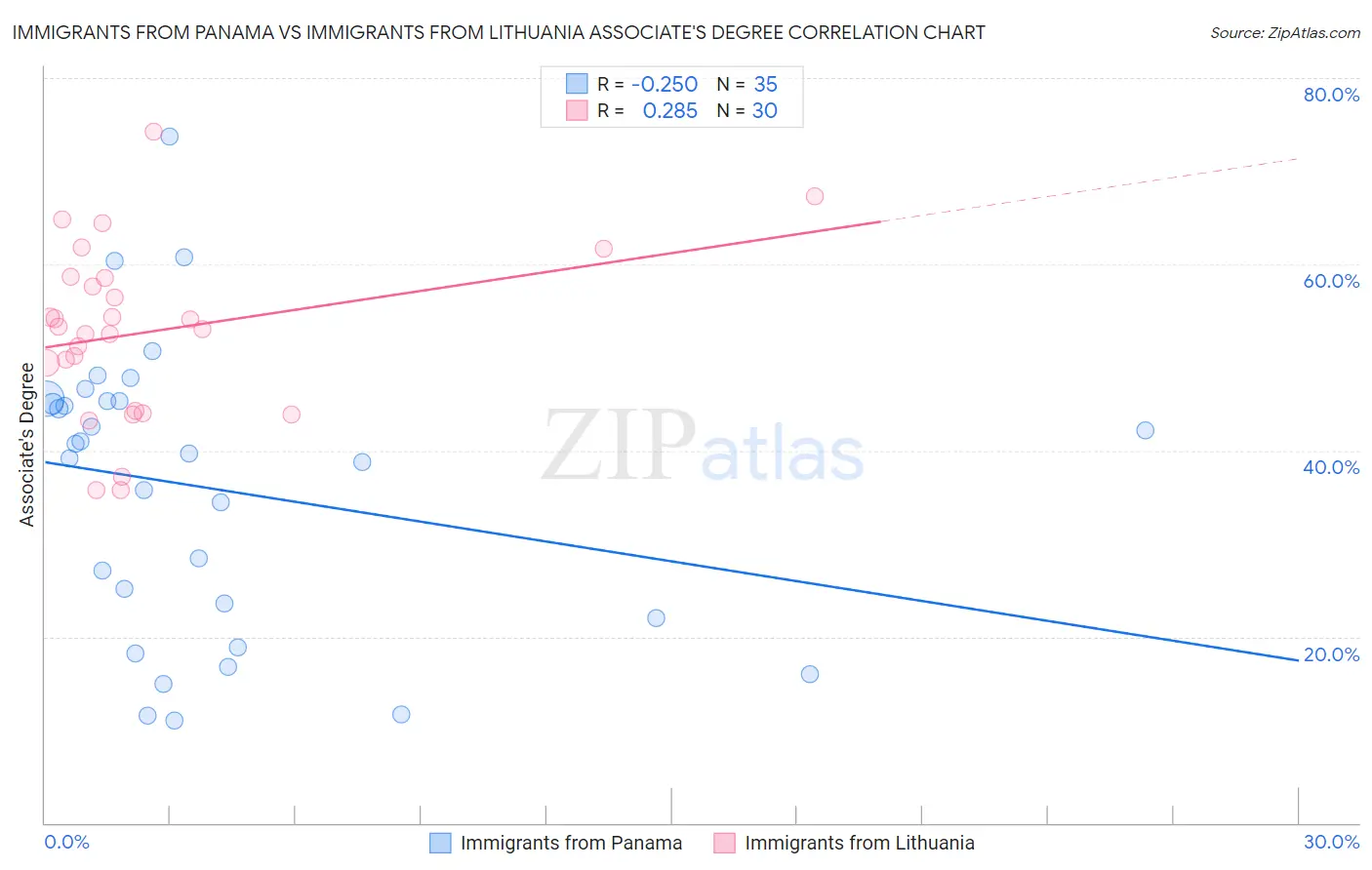 Immigrants from Panama vs Immigrants from Lithuania Associate's Degree