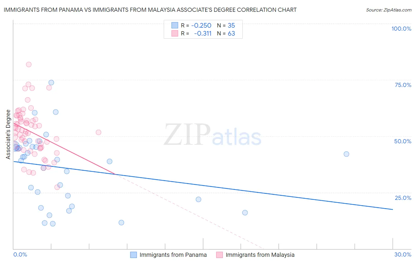 Immigrants from Panama vs Immigrants from Malaysia Associate's Degree