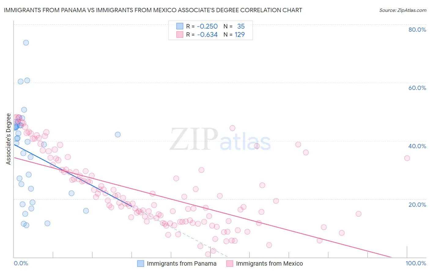 Immigrants from Panama vs Immigrants from Mexico Associate's Degree