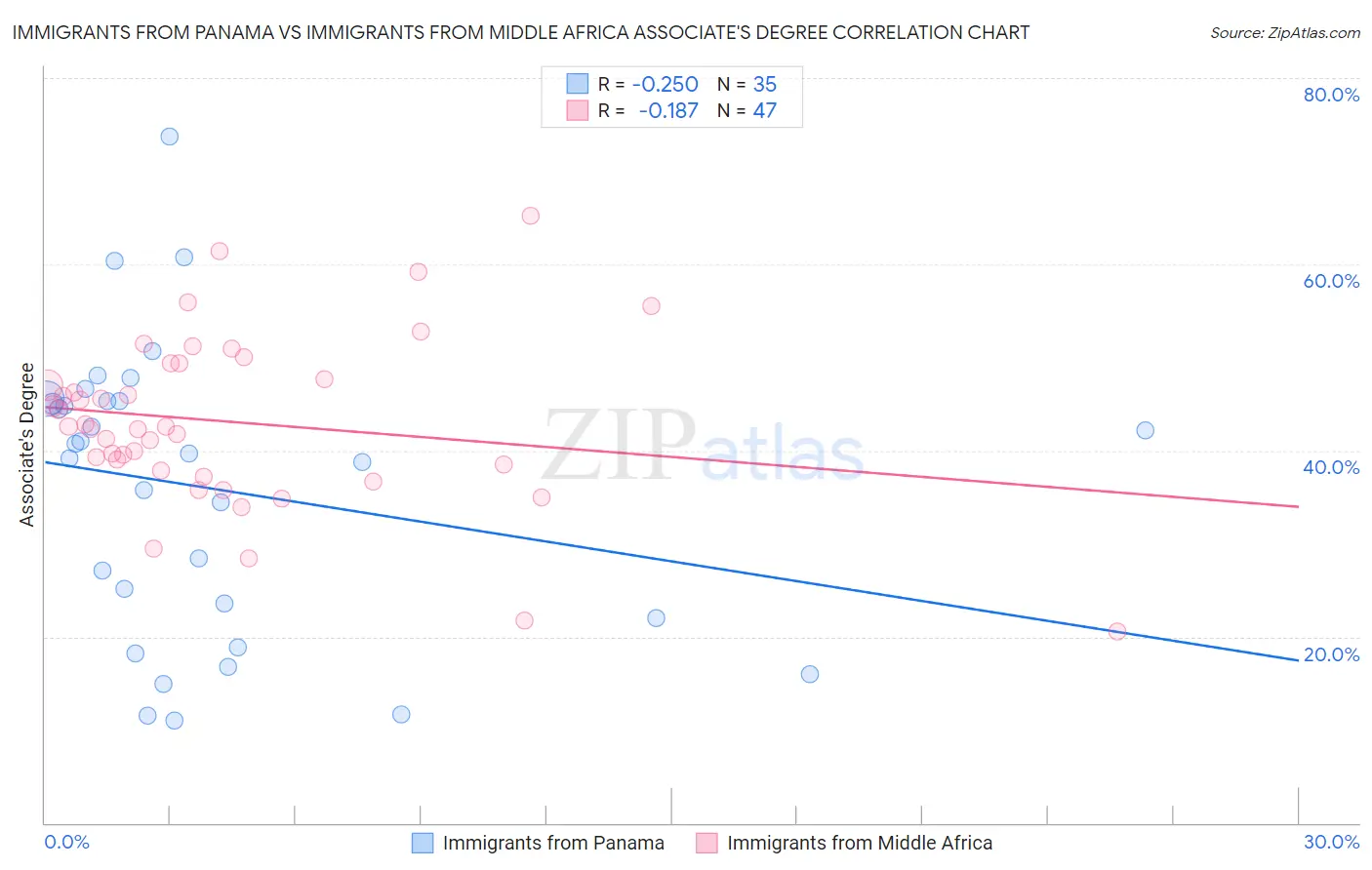 Immigrants from Panama vs Immigrants from Middle Africa Associate's Degree