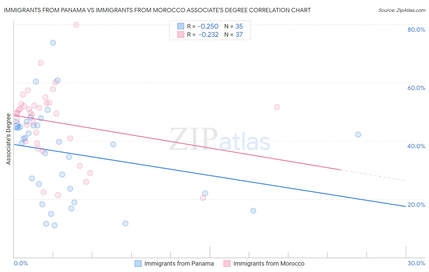 Immigrants from Panama vs Immigrants from Morocco Associate's Degree