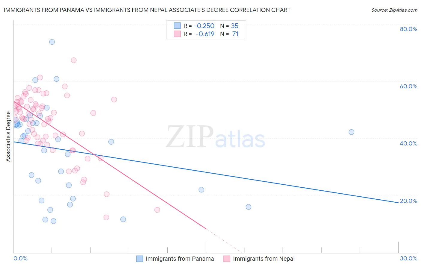 Immigrants from Panama vs Immigrants from Nepal Associate's Degree